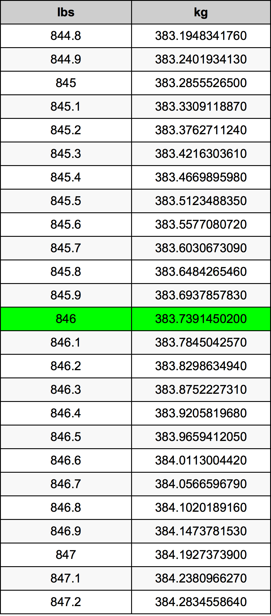 846 Lira konverżjoni tabella