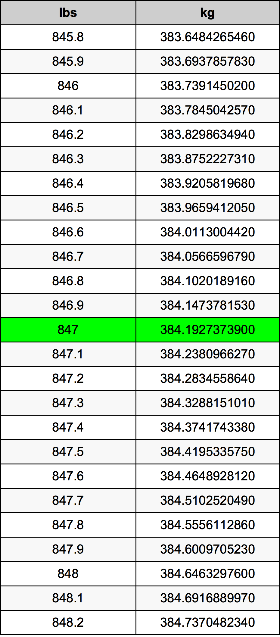 847 Lira konverżjoni tabella