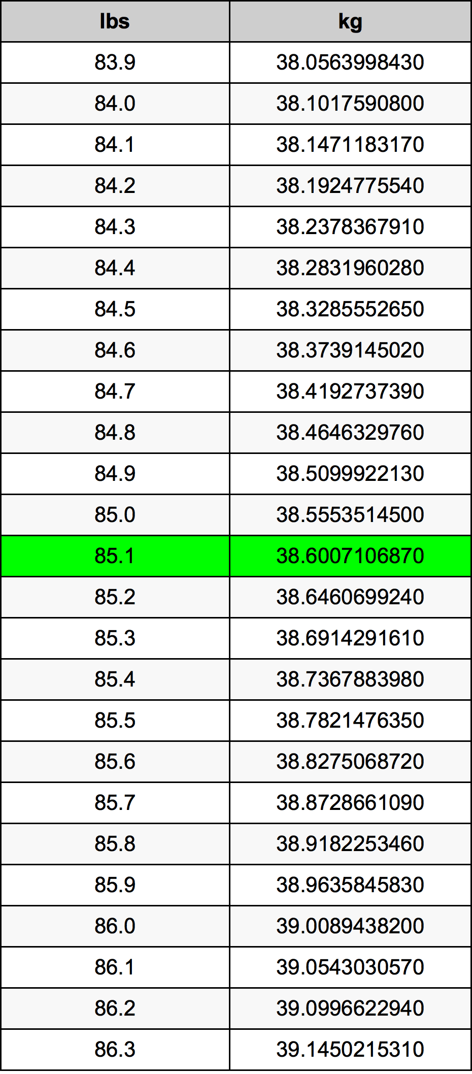 85.1 Libra Tabla de conversión