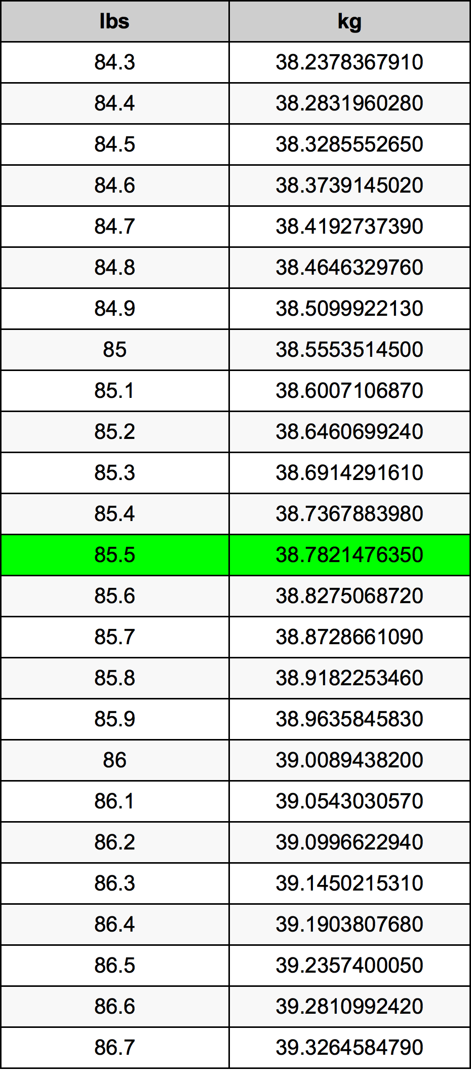 85.5 Pound dönüşüm tablosu