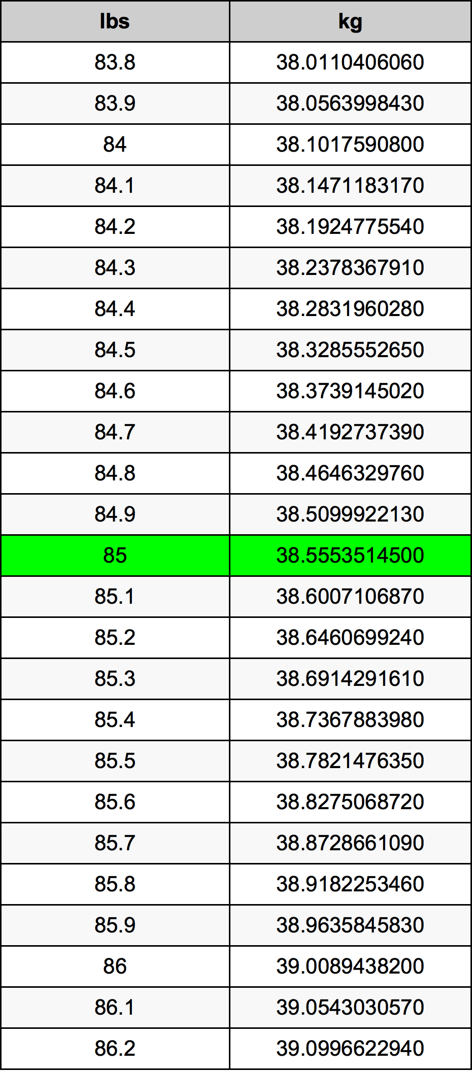 85 λίμπρα Πίνακας Μετατροπής