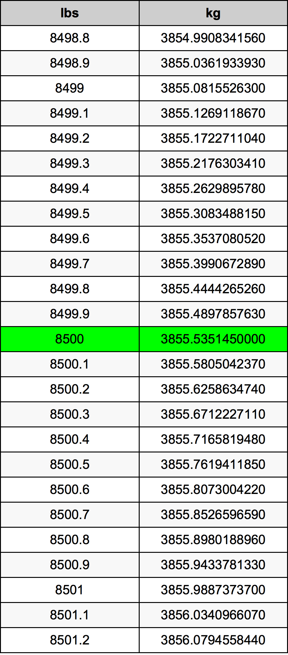 8500 Font átszámítási táblázat