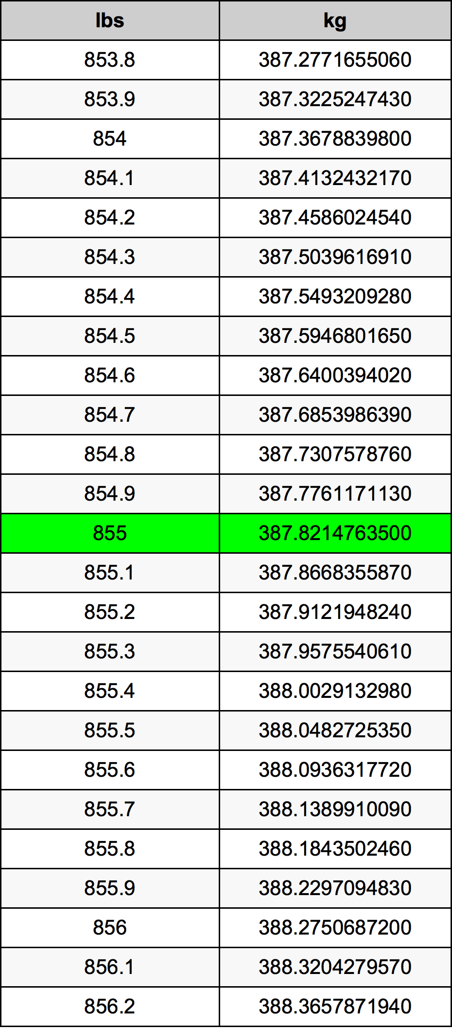 855 Lira konverżjoni tabella