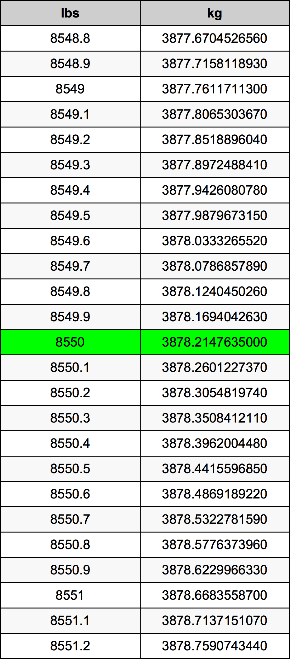 8550 Font átszámítási táblázat