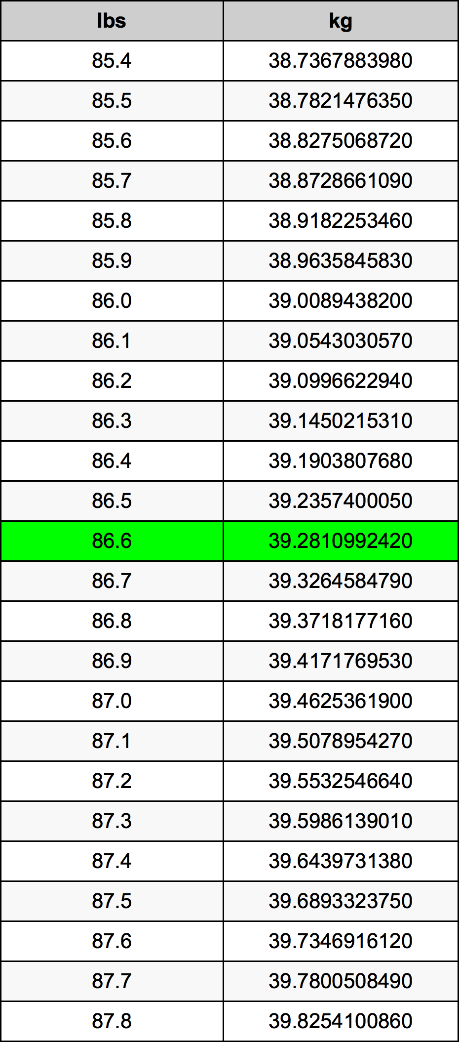 86.6 Libra převodní tabulka