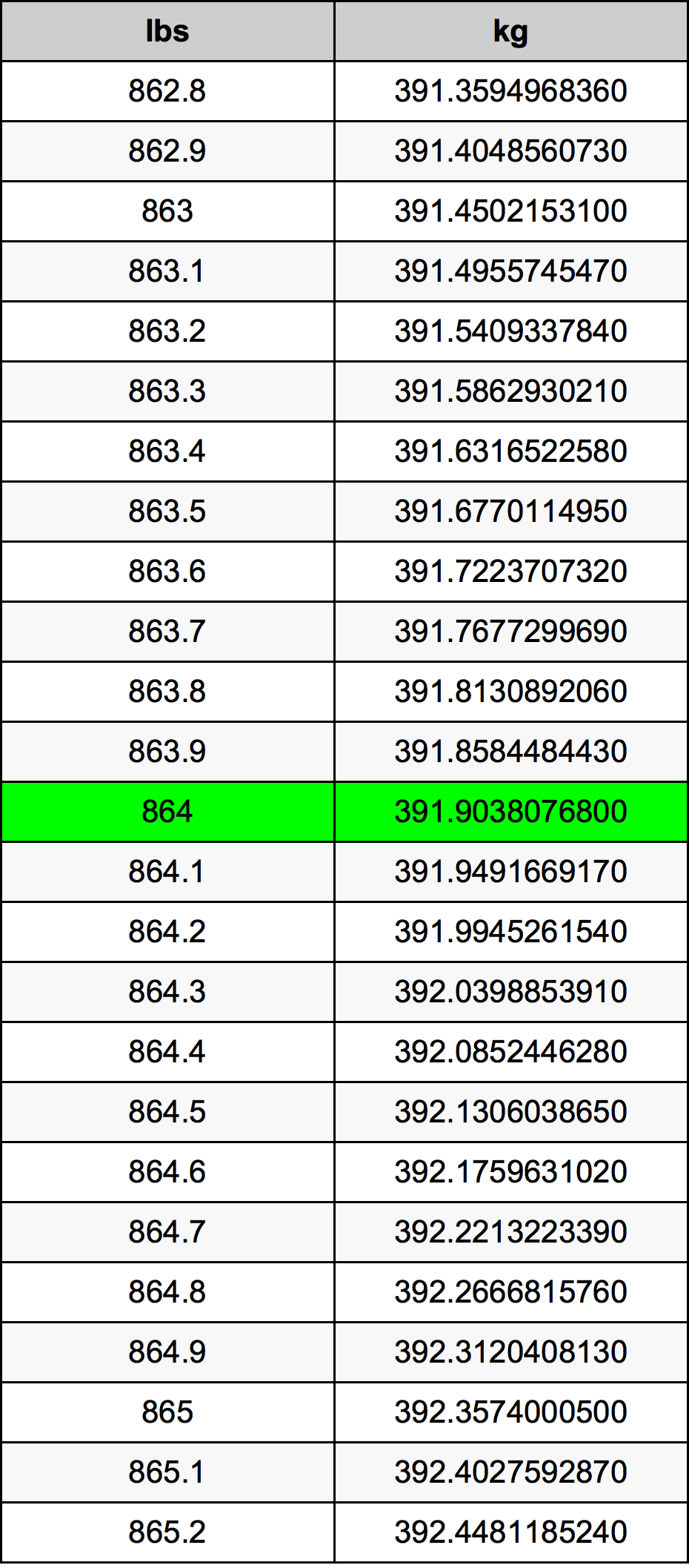 864 Фунт Таблица преобразования