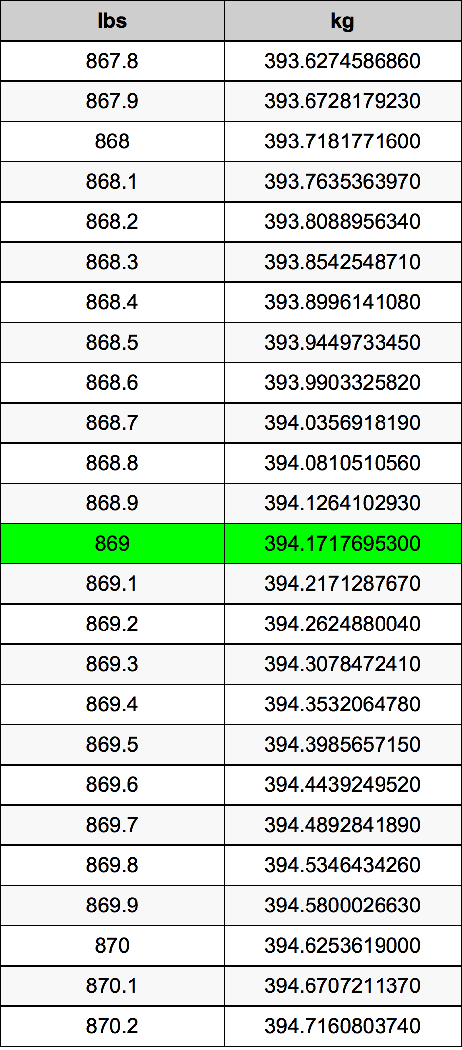 869 Lira konverżjoni tabella