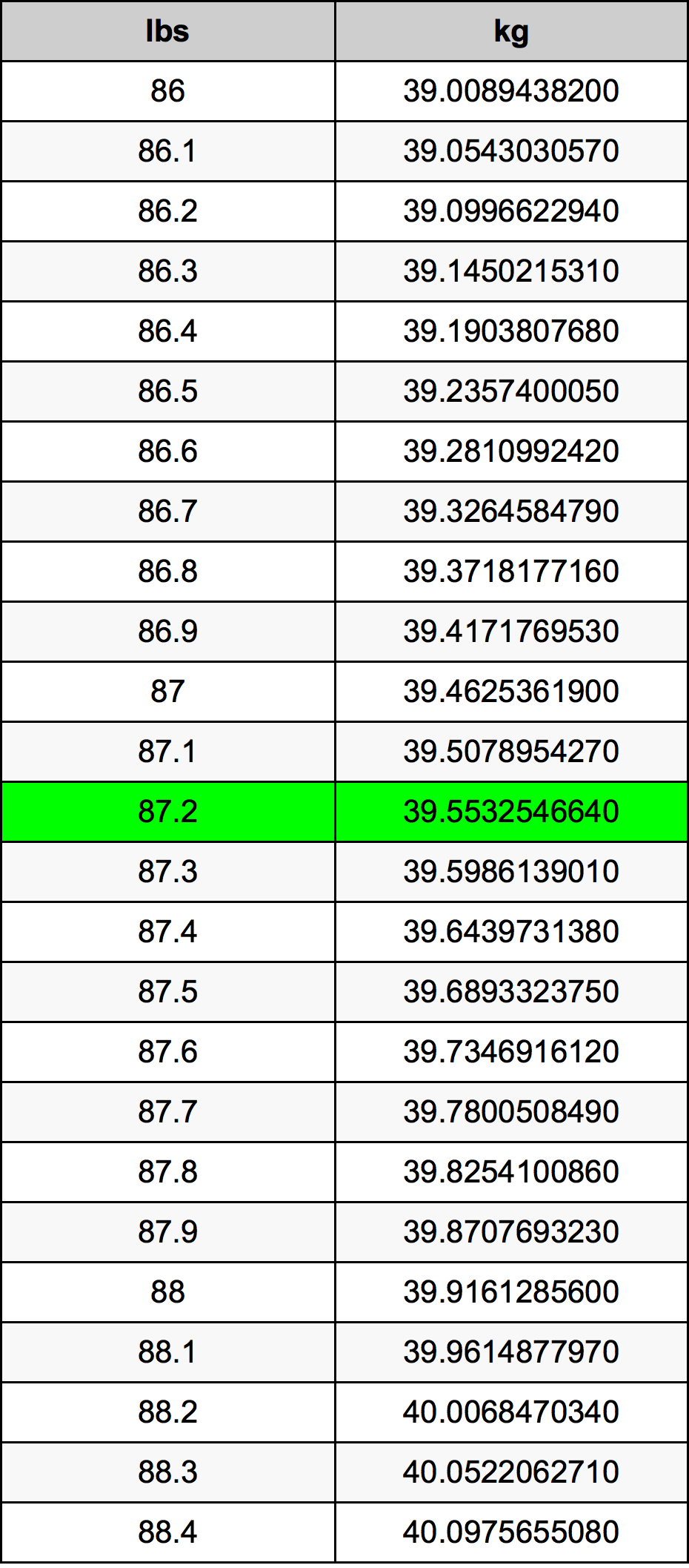 87.2 رطل جدول تحويل