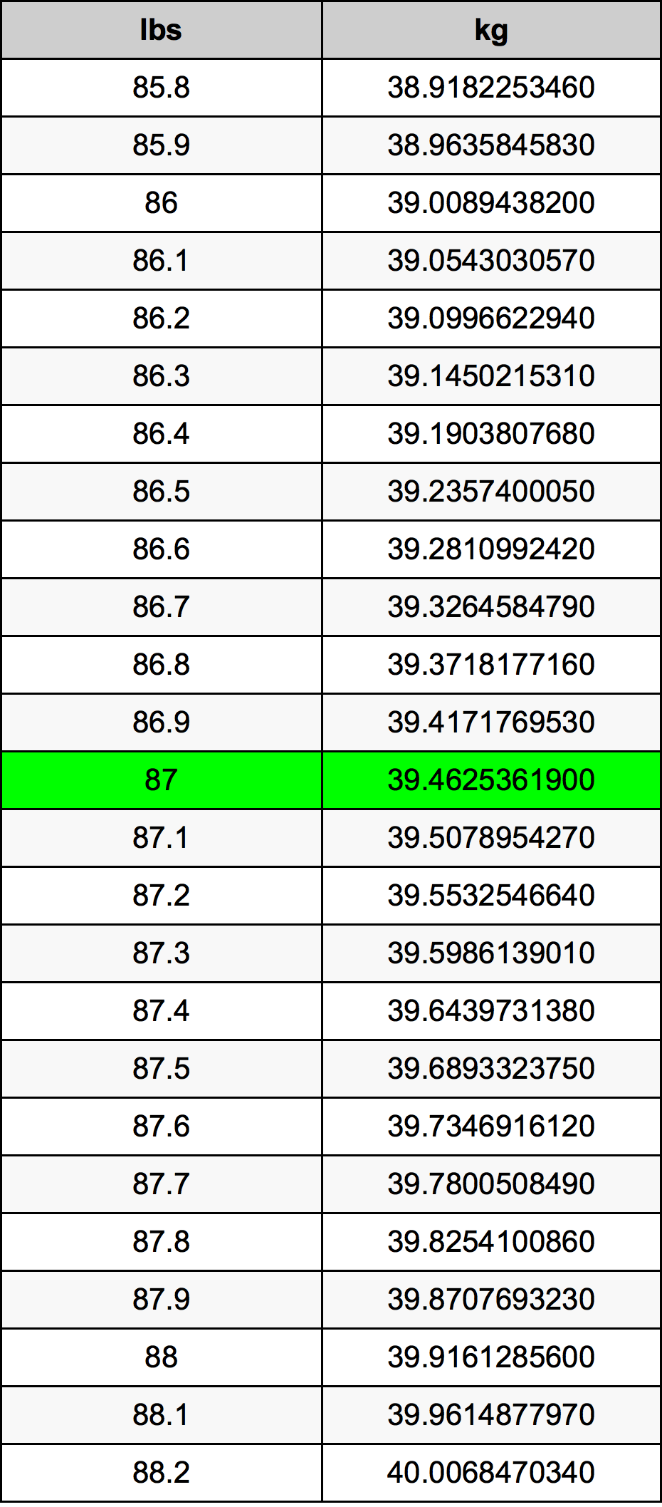 87 Libra Tabla de conversión