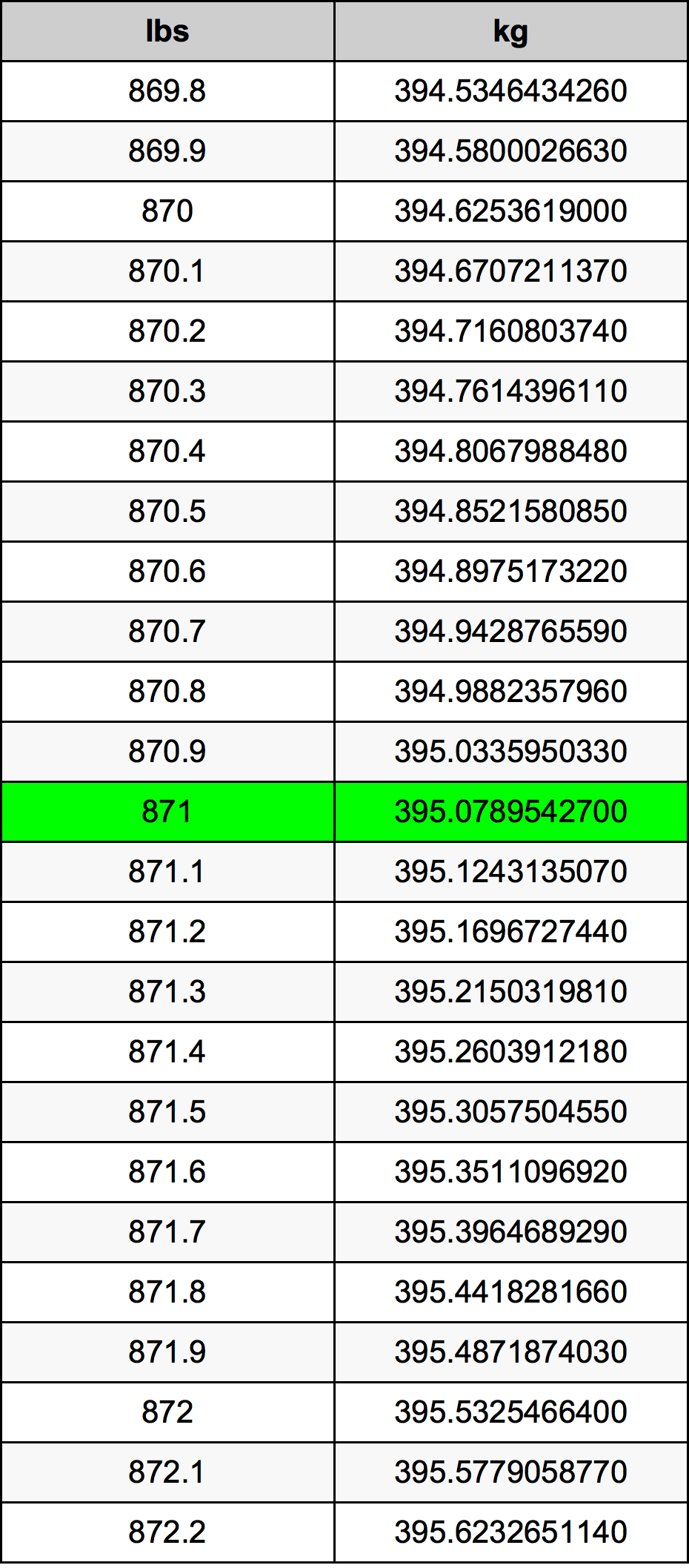 871 Lira konverżjoni tabella