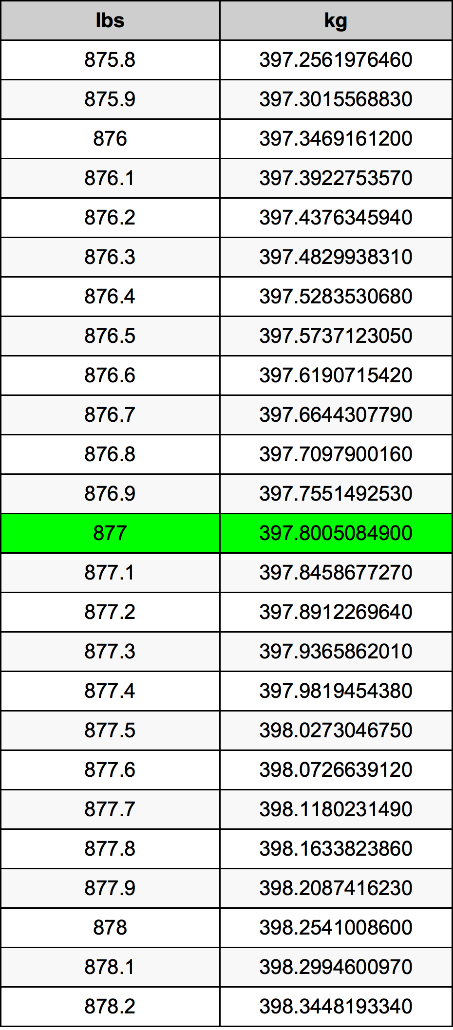 877 Lira konverżjoni tabella