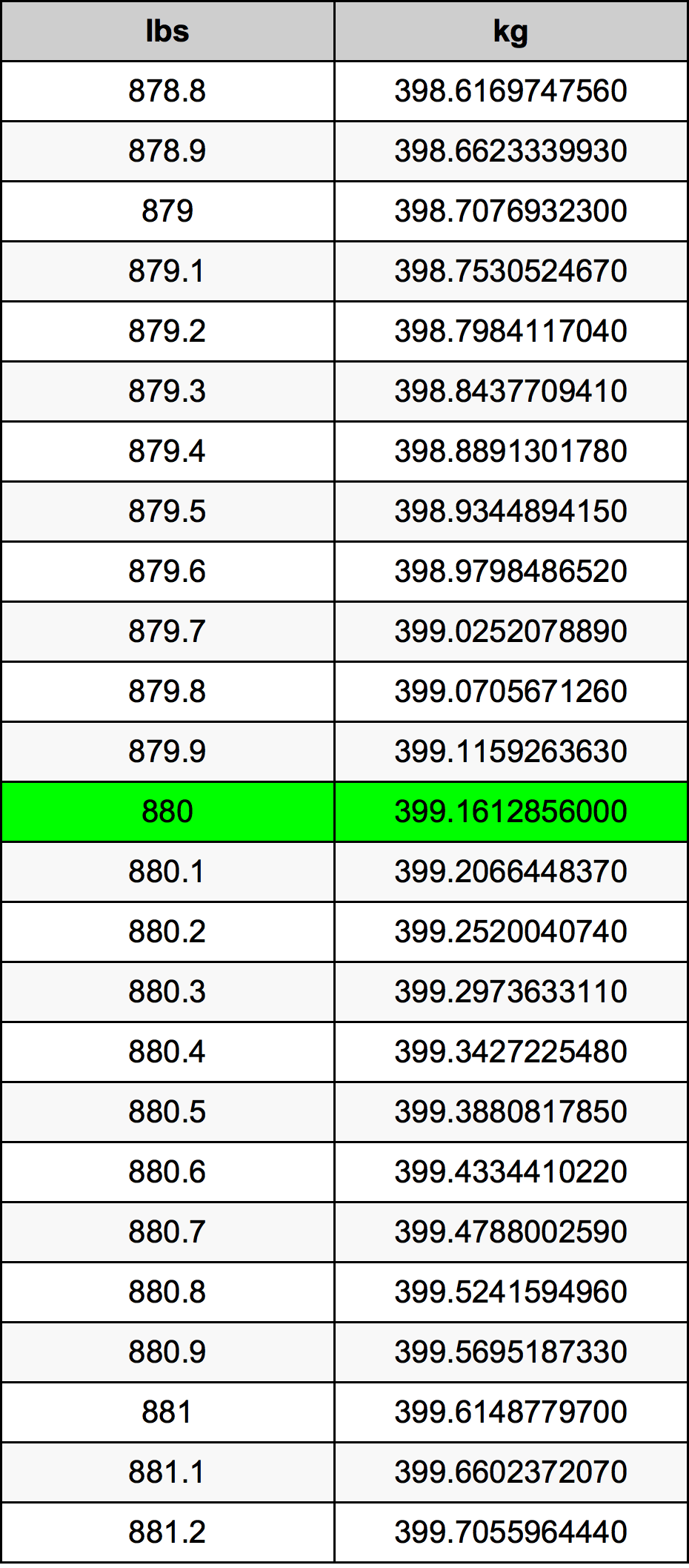 880 Lira konverżjoni tabella
