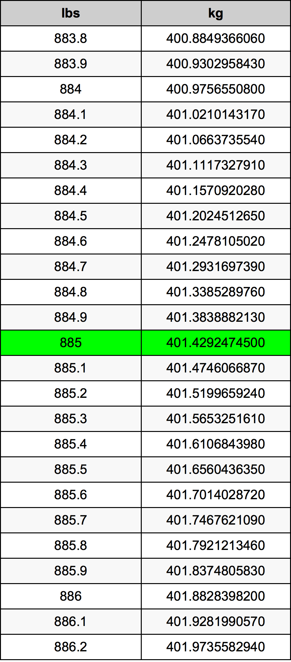 885 Libbra tabella di conversione