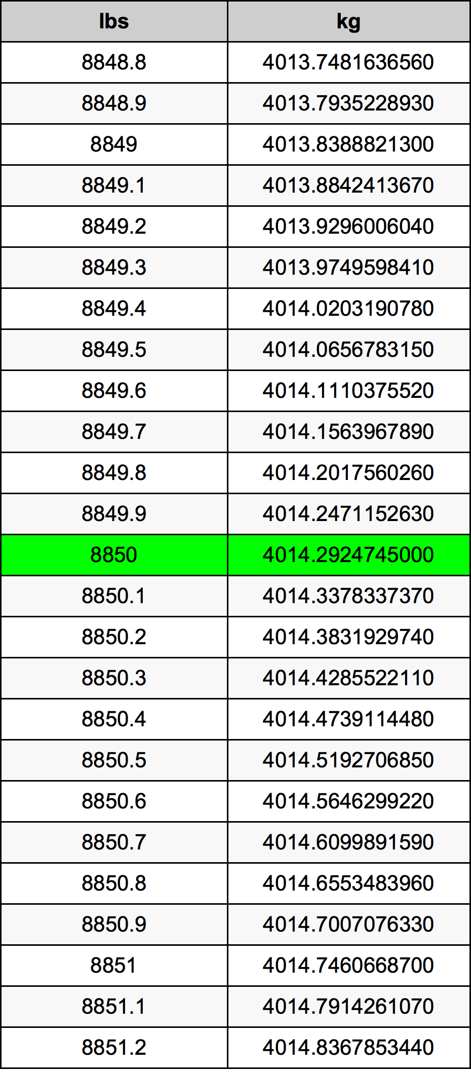 8850 Font átszámítási táblázat