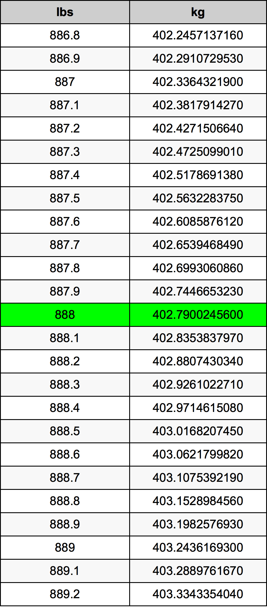 888 Font átszámítási táblázat