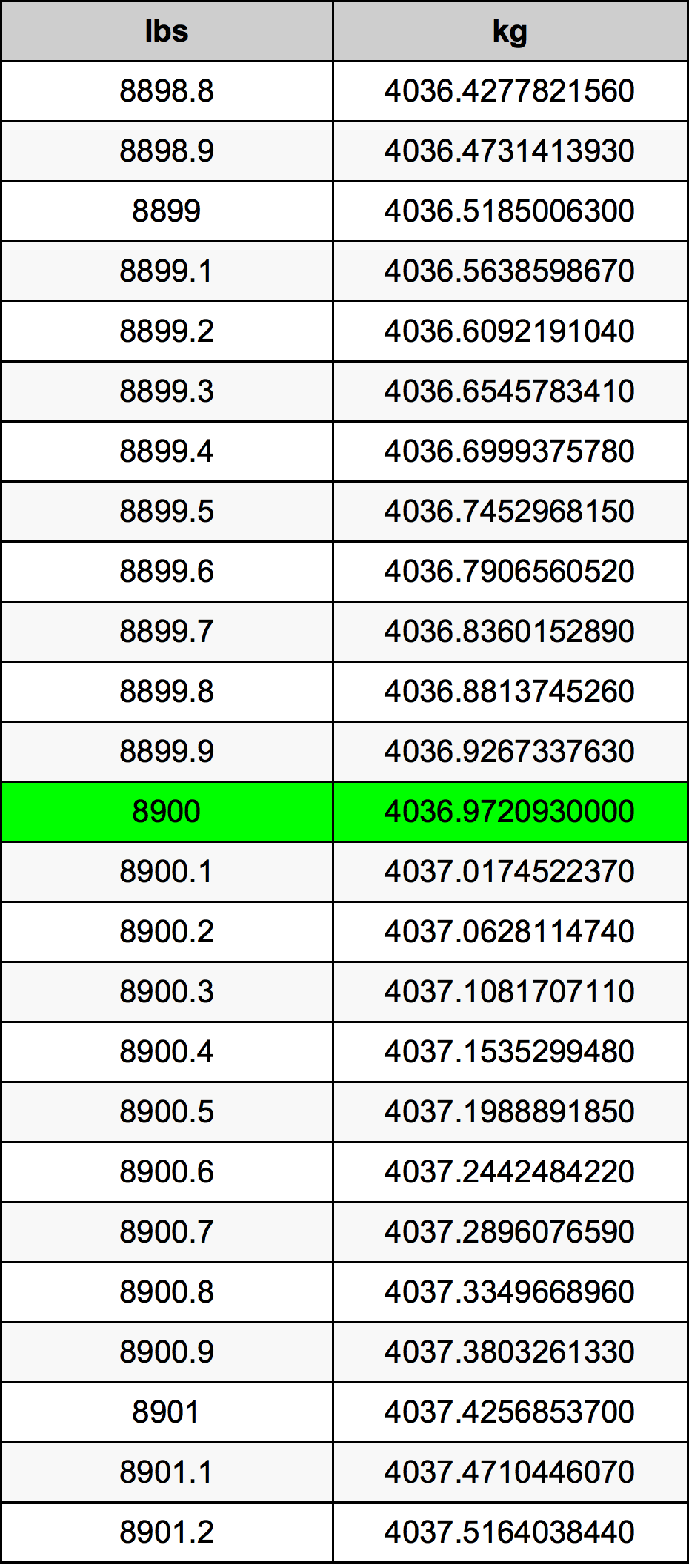 8900 Font átszámítási táblázat
