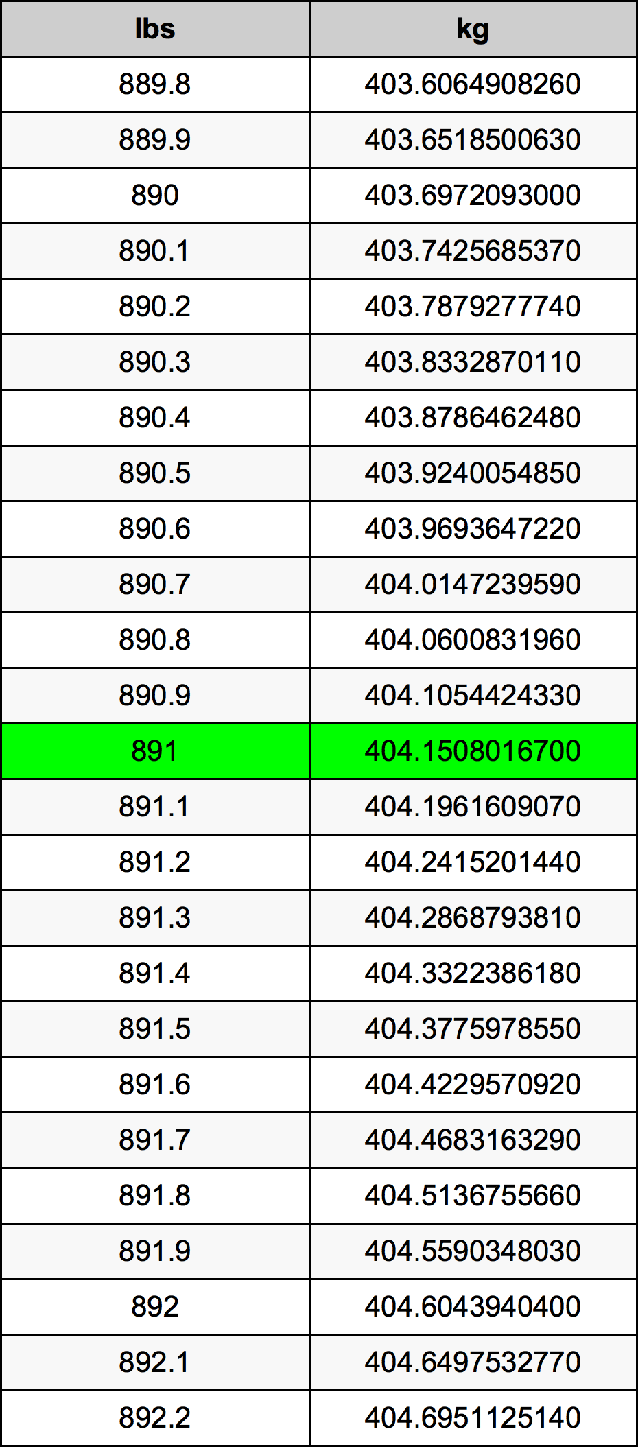 891 Lira konverżjoni tabella