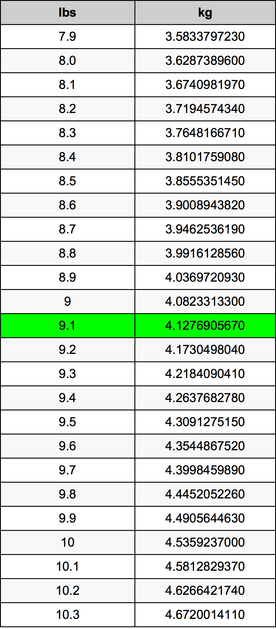 9.1 Lira konverżjoni tabella