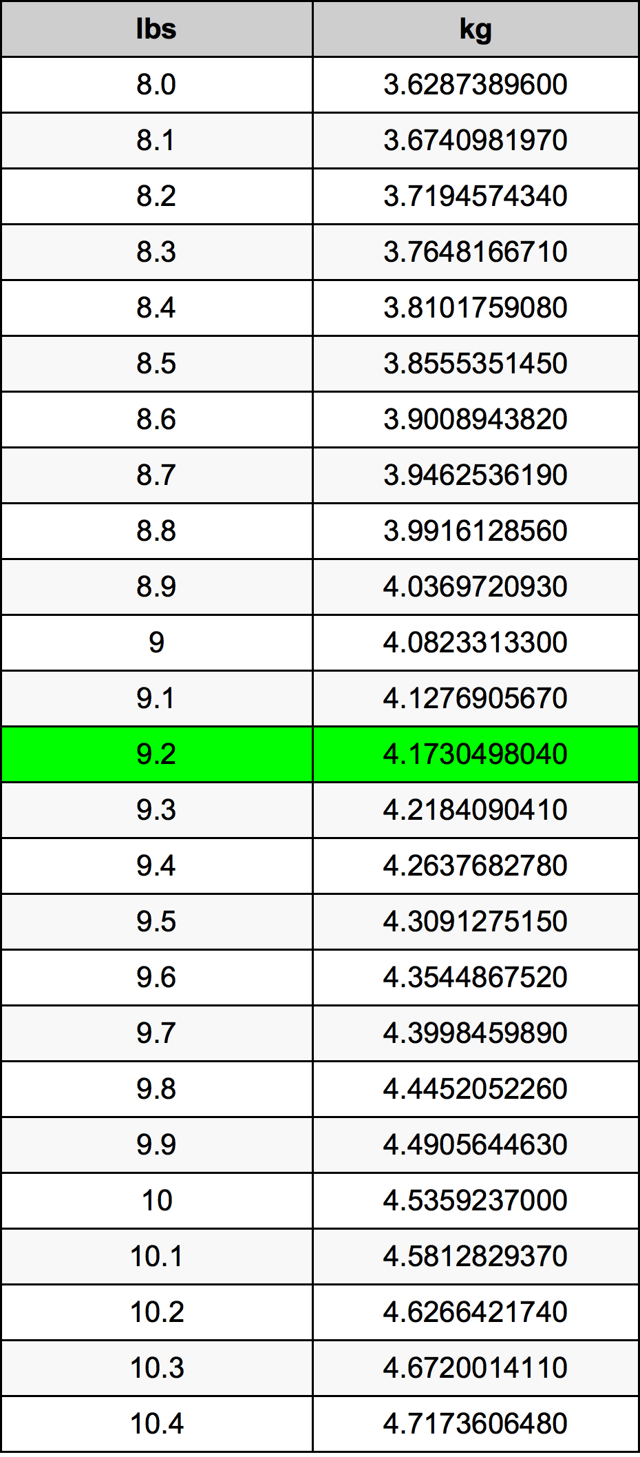 9.2 Lira konverżjoni tabella