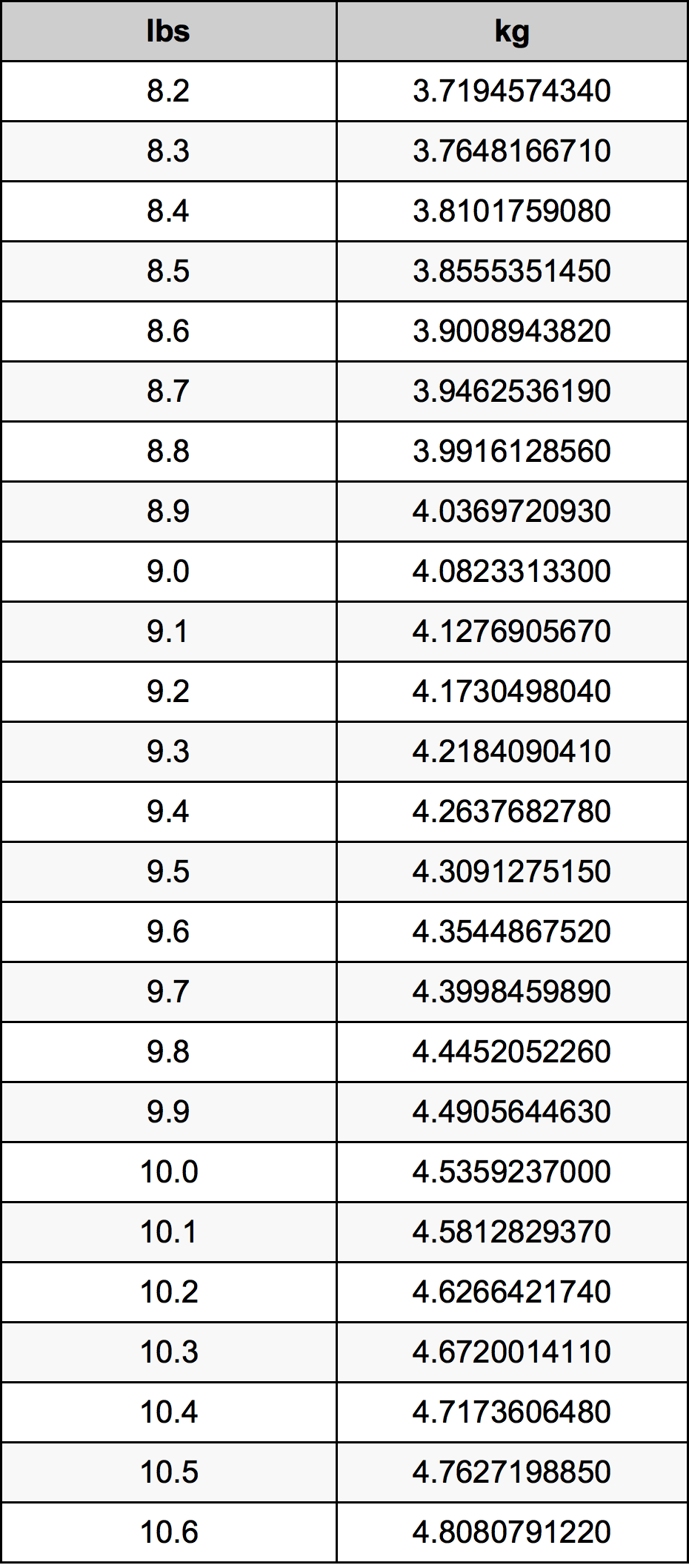 9.4 Фунт Таблица преобразования