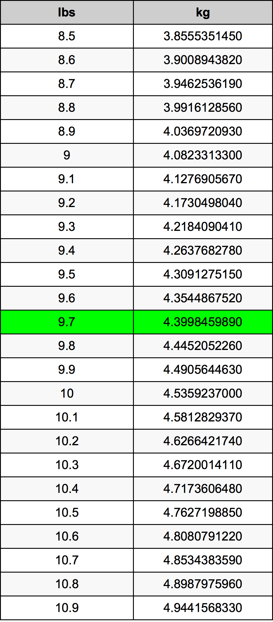 9.7 Lira konverżjoni tabella