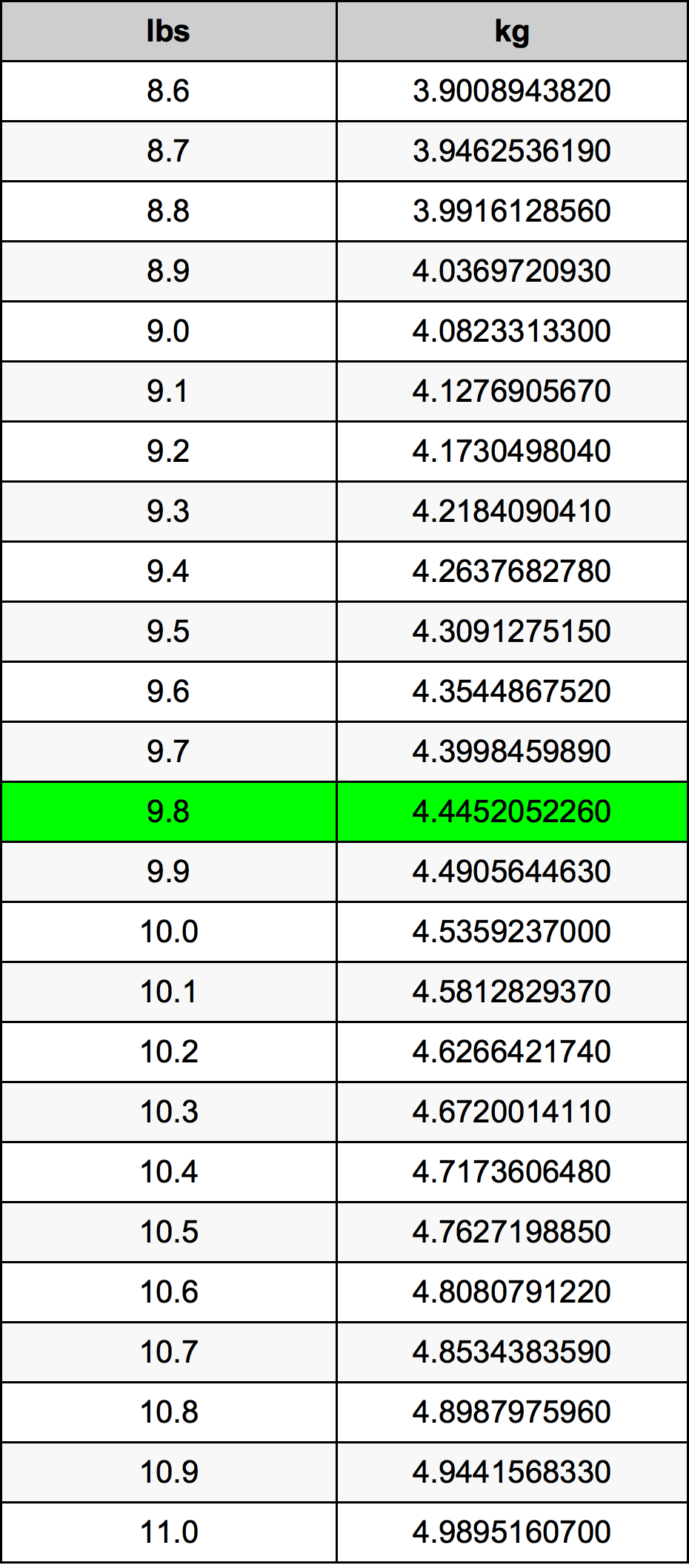 9.8 Pond conversietabel