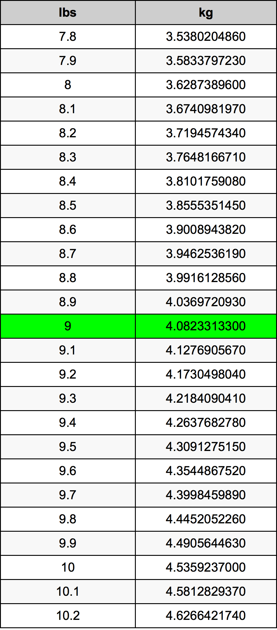 9 Lira konverżjoni tabella