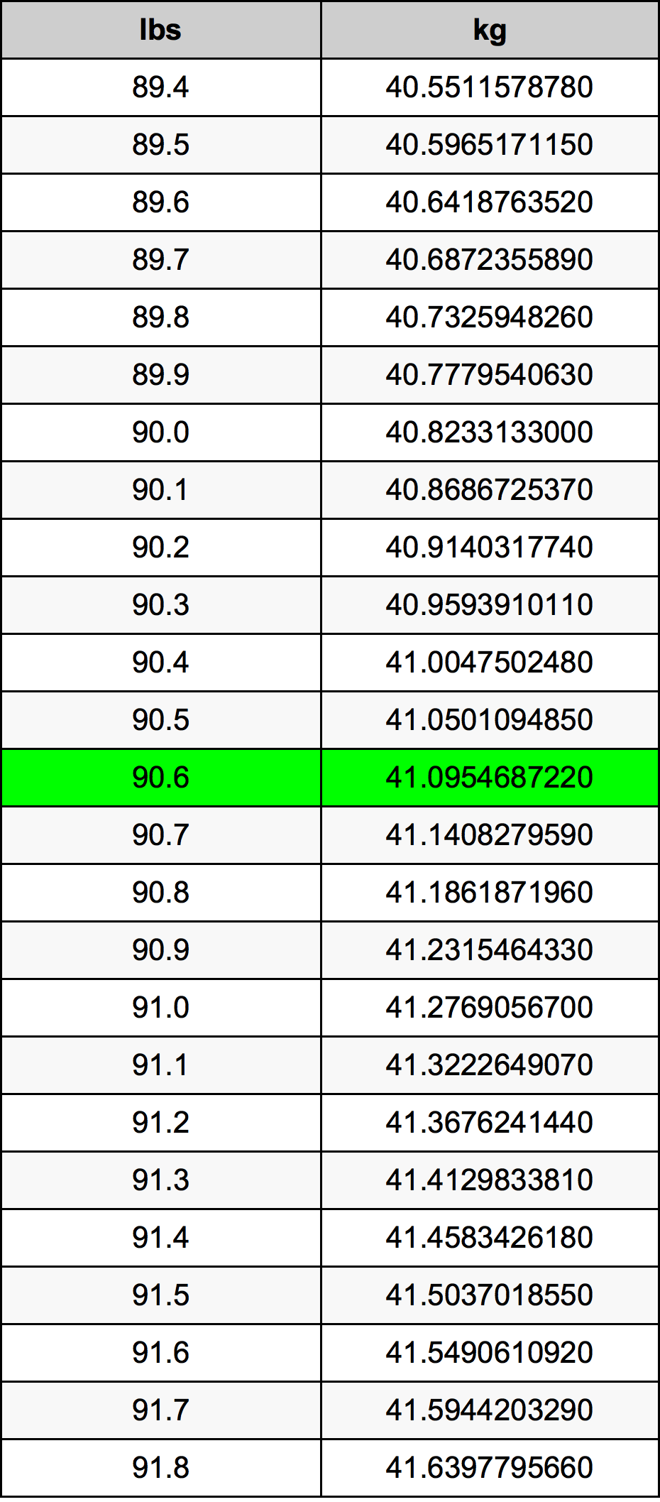 90.6 Lira konverżjoni tabella