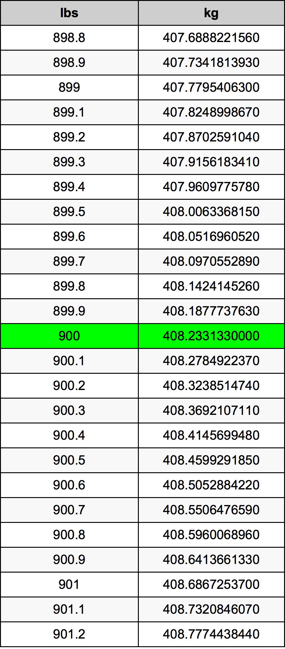 900 Libra Tabla de conversión