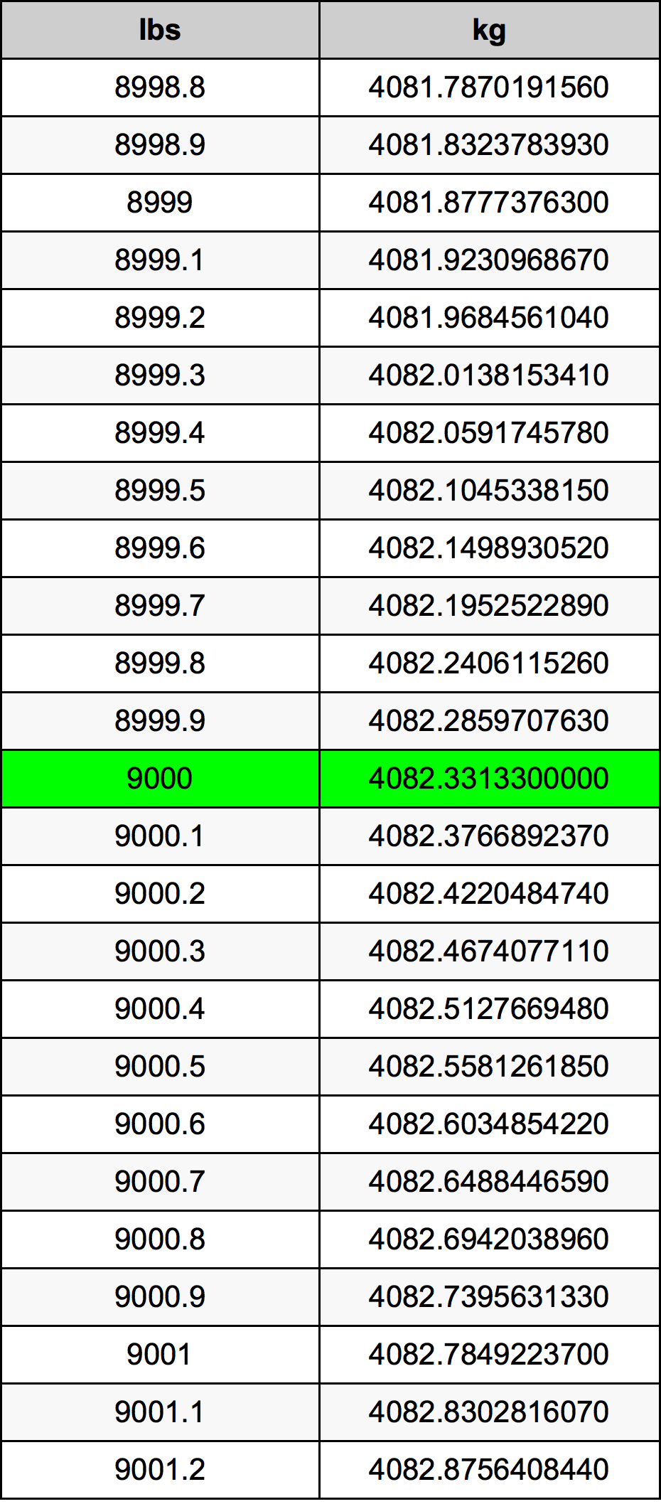 9000 Pounds To Kilograms Converter 9000 Lbs To Kg Converter