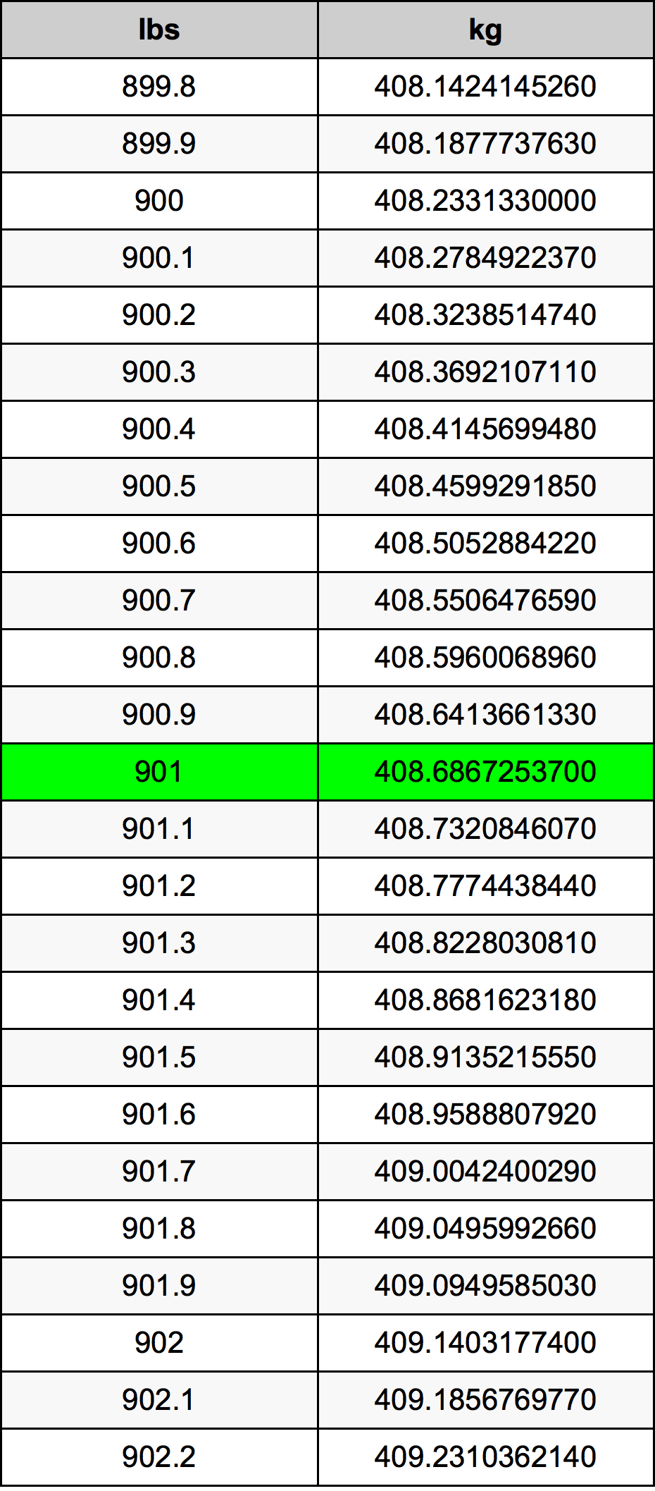 901 Lira konverżjoni tabella