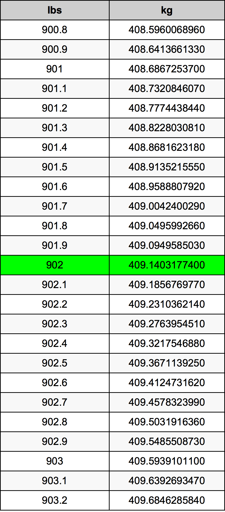 902 Lira konverżjoni tabella