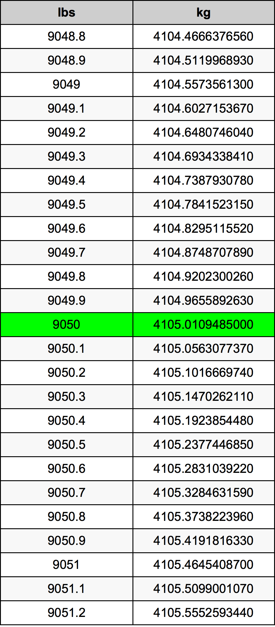 9050 Font átszámítási táblázat