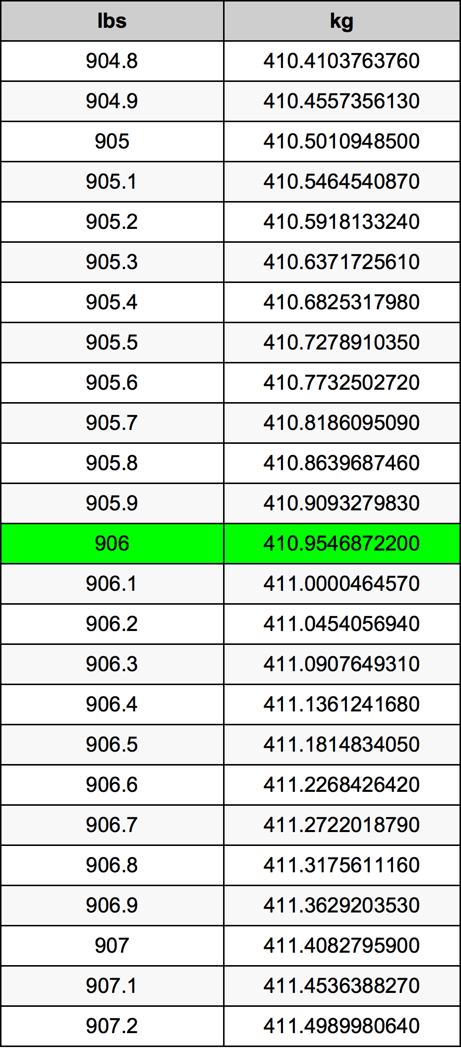 906 Lira konverżjoni tabella