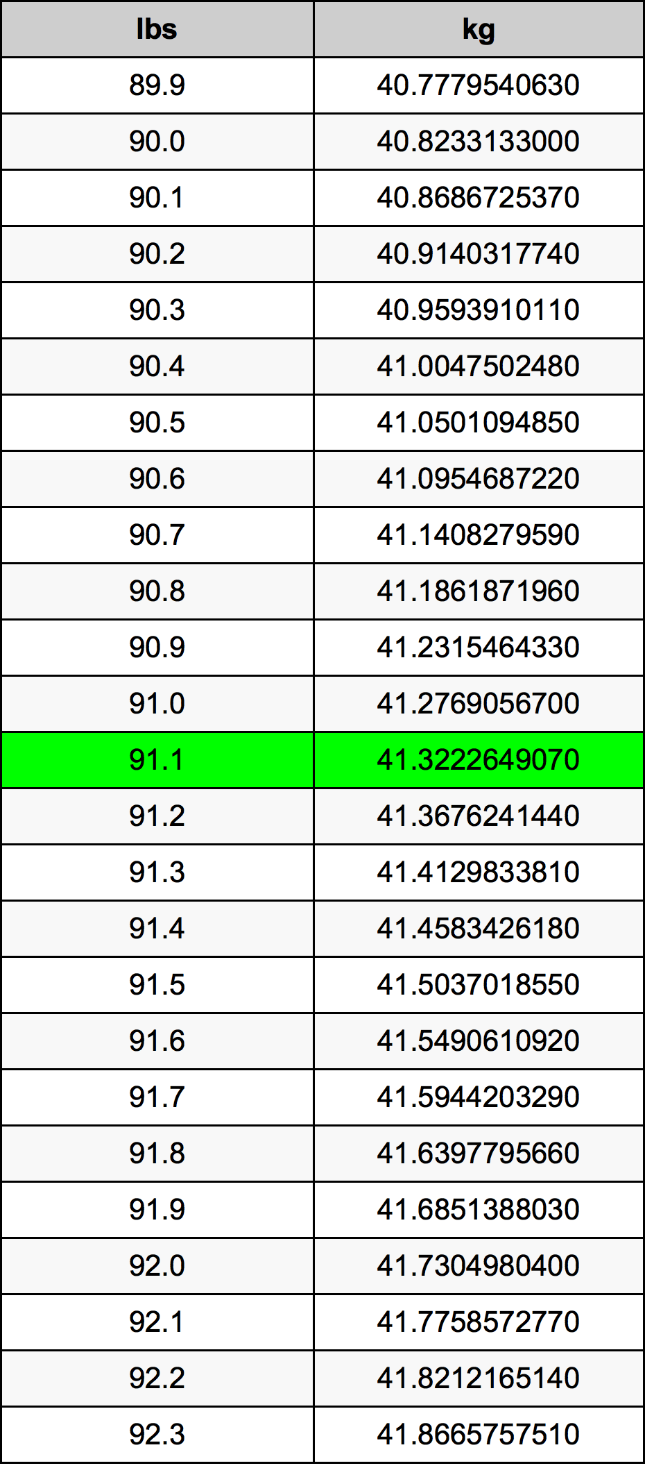 91.1 Pon konversi tabel