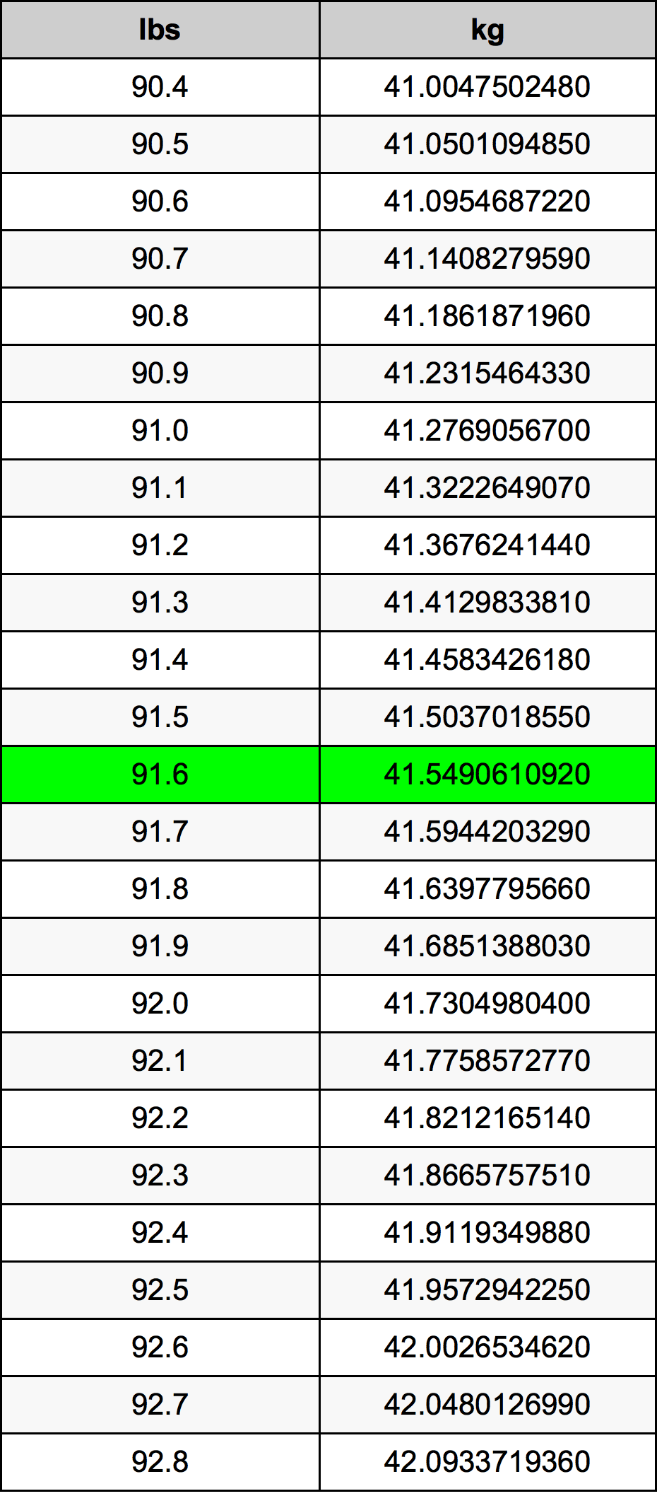 91.6 Libbra tabella di conversione