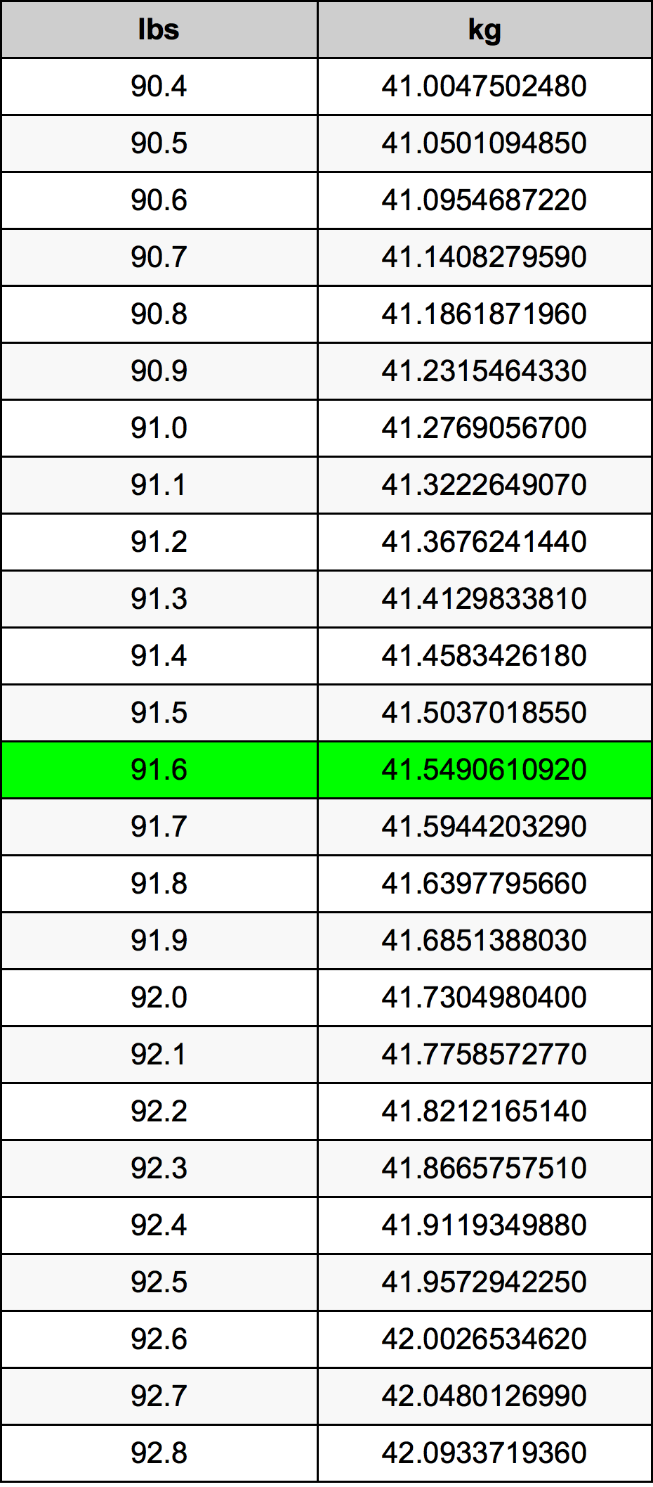 91.6 Pond conversietabel