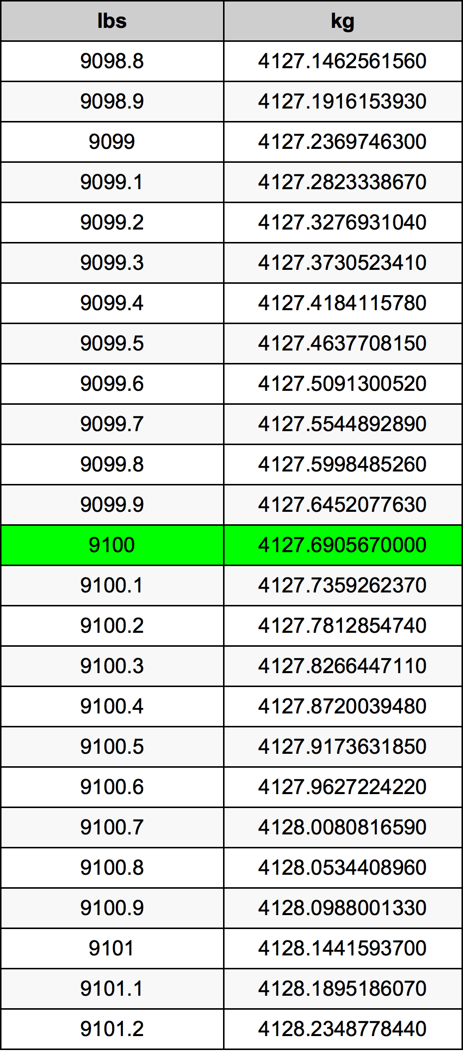 9100 Font átszámítási táblázat