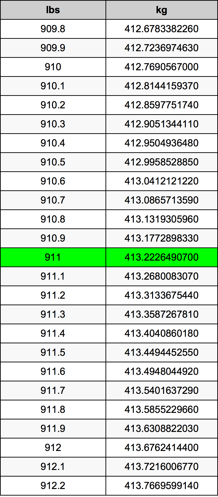 911 Font átszámítási táblázat