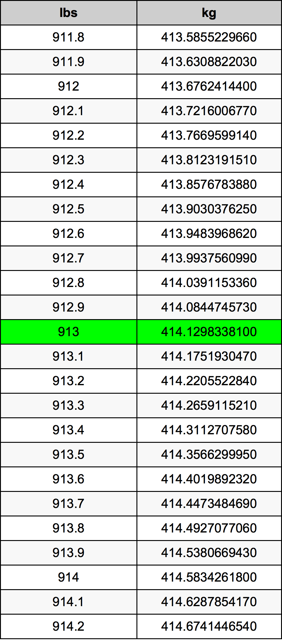 913 Lira konverżjoni tabella