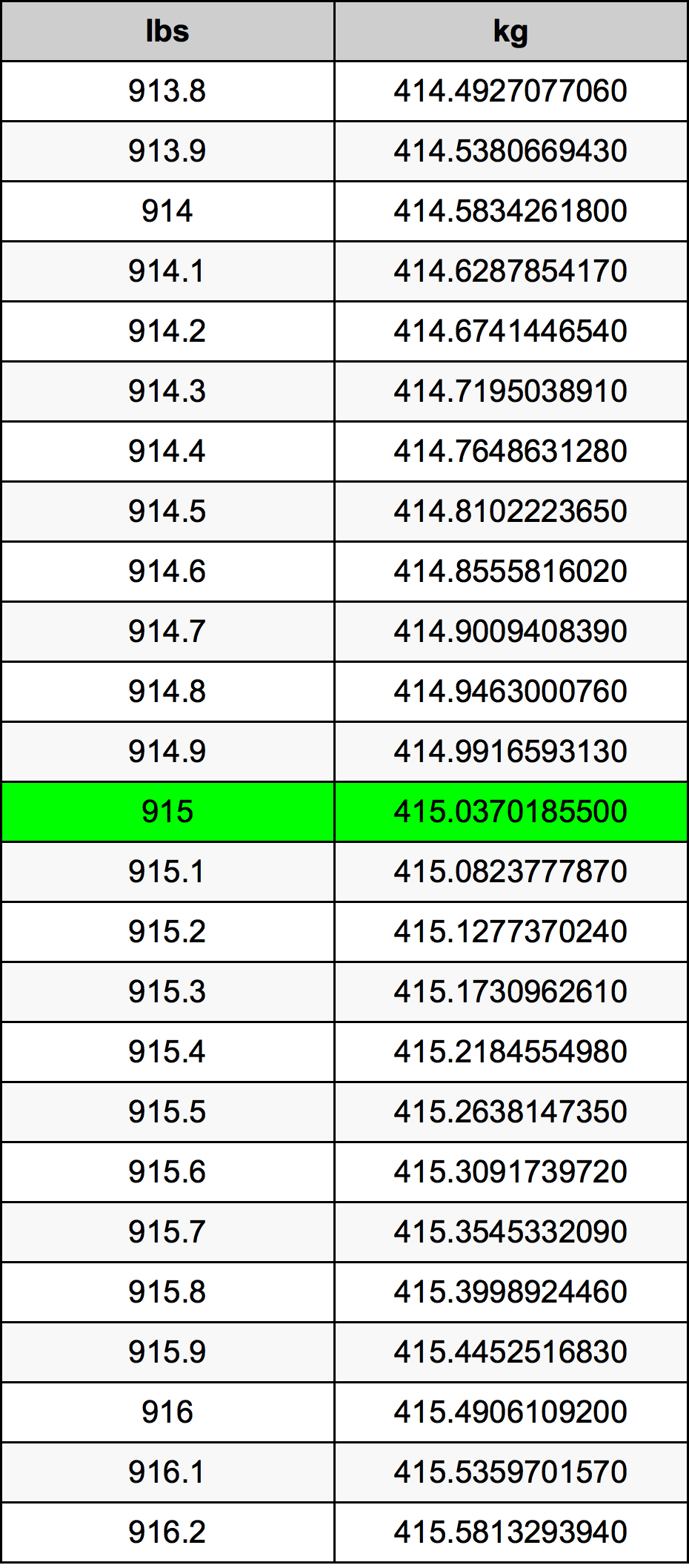 915 Lira konverżjoni tabella