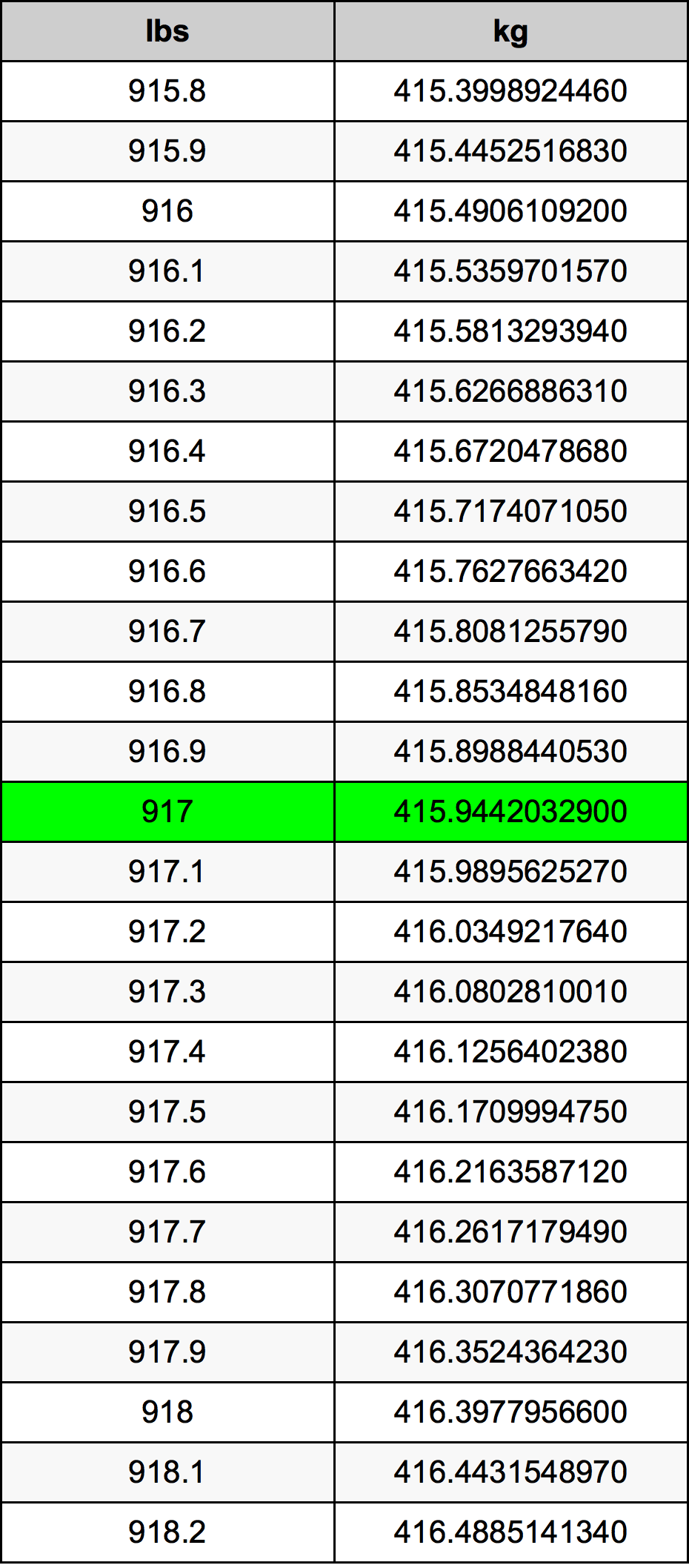 917 Lira konverżjoni tabella