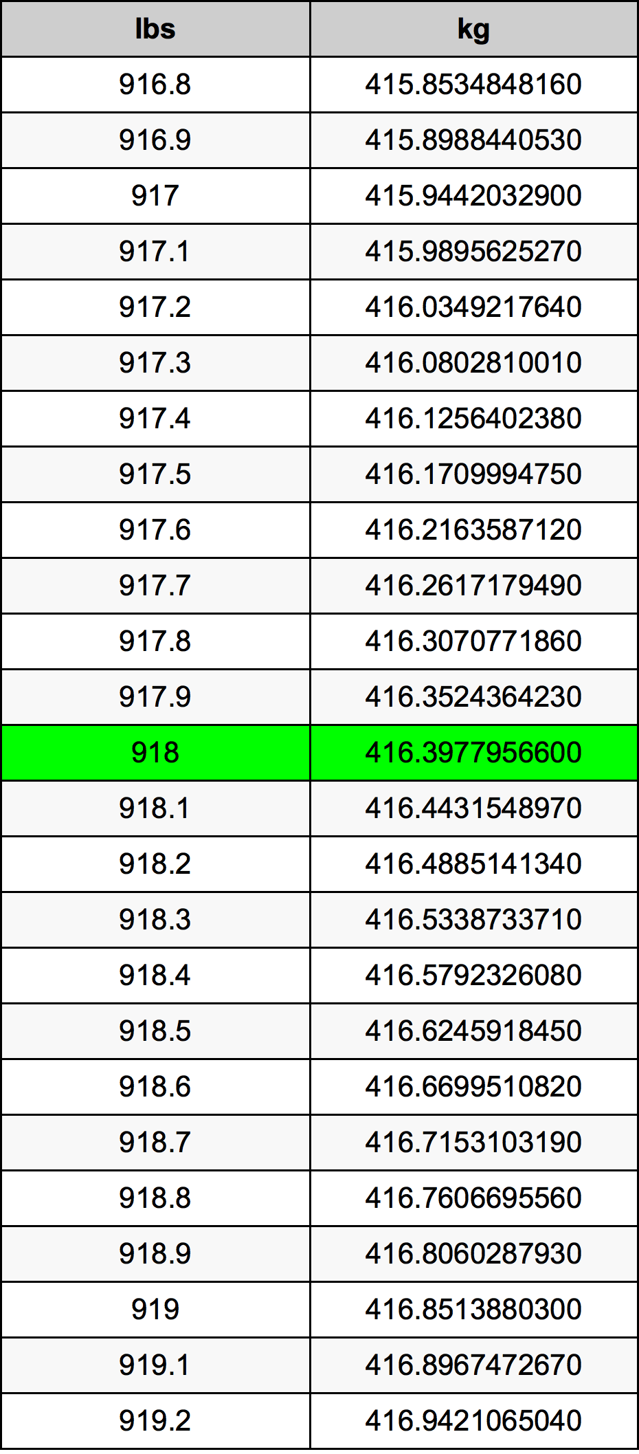 918 Lira konverżjoni tabella