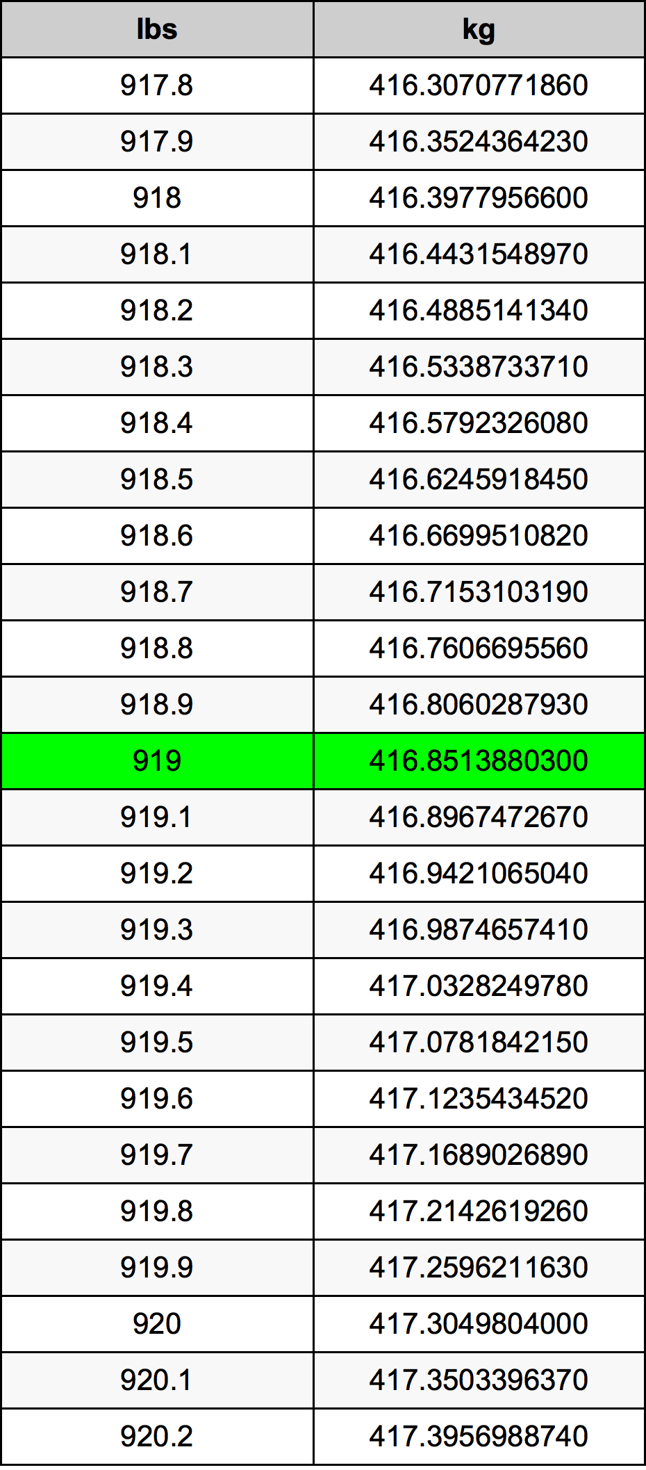 919 Font átszámítási táblázat