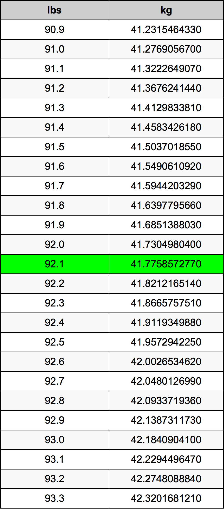 92.1 Font átszámítási táblázat