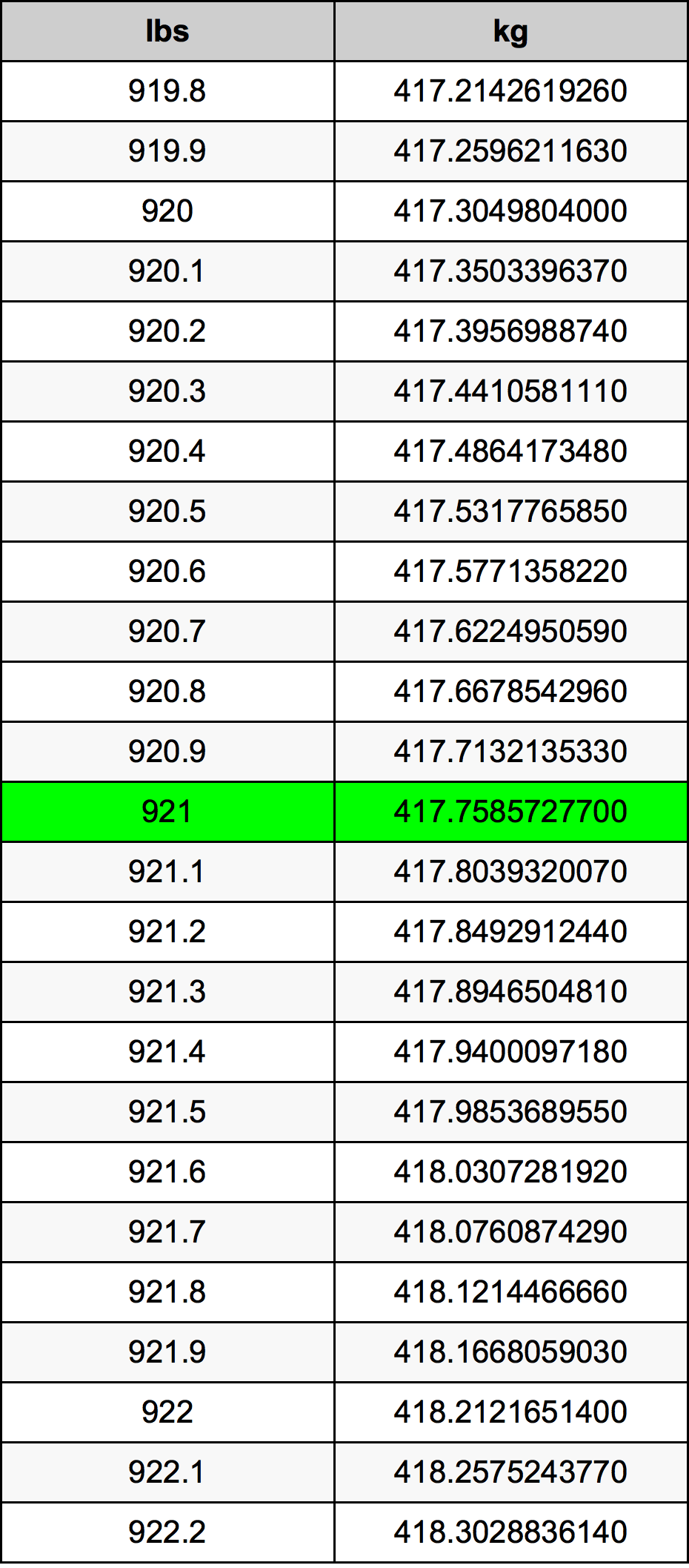 921 Font átszámítási táblázat