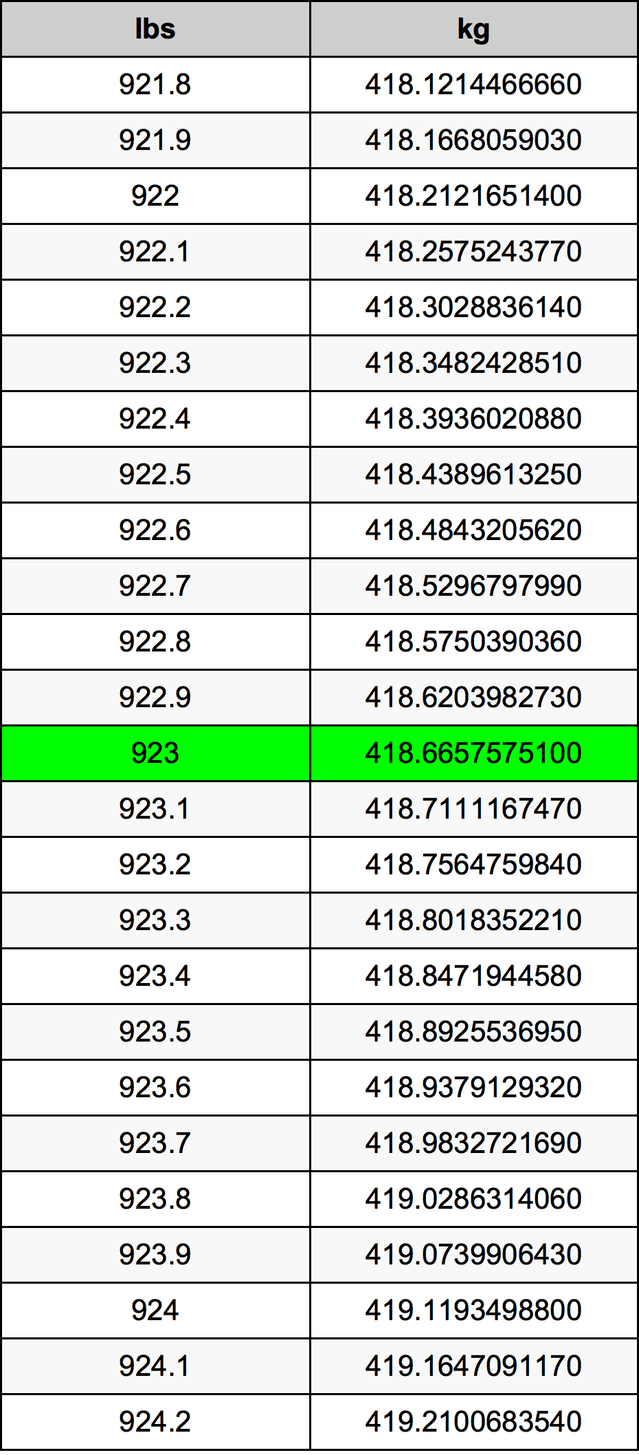 923 Lira konverżjoni tabella