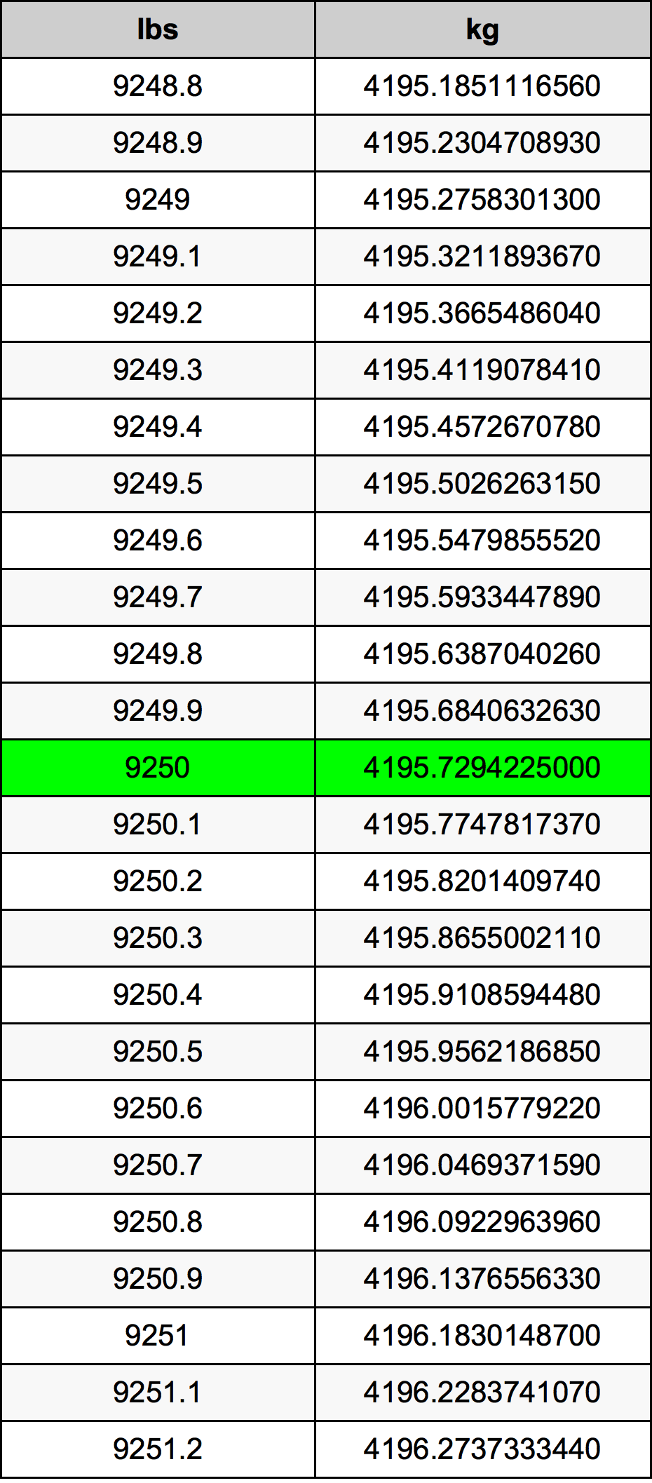 9250 Font átszámítási táblázat