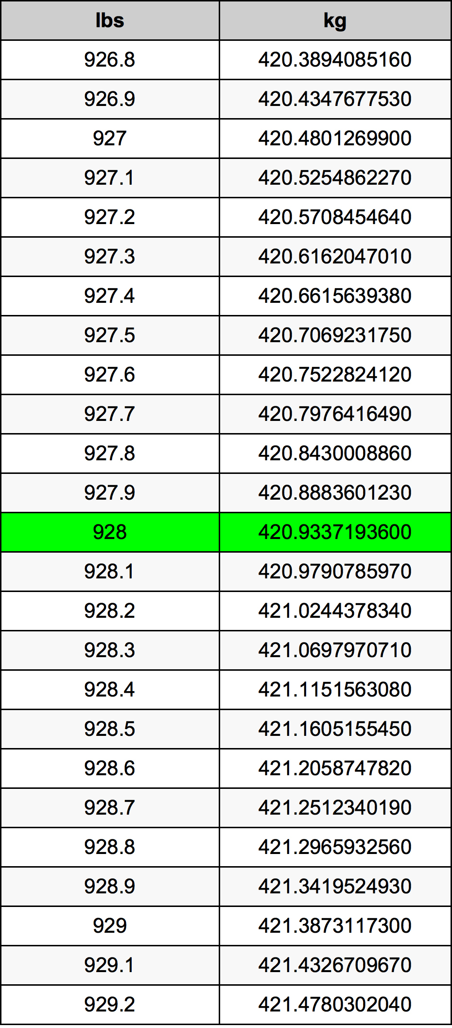 928 Lira konverżjoni tabella