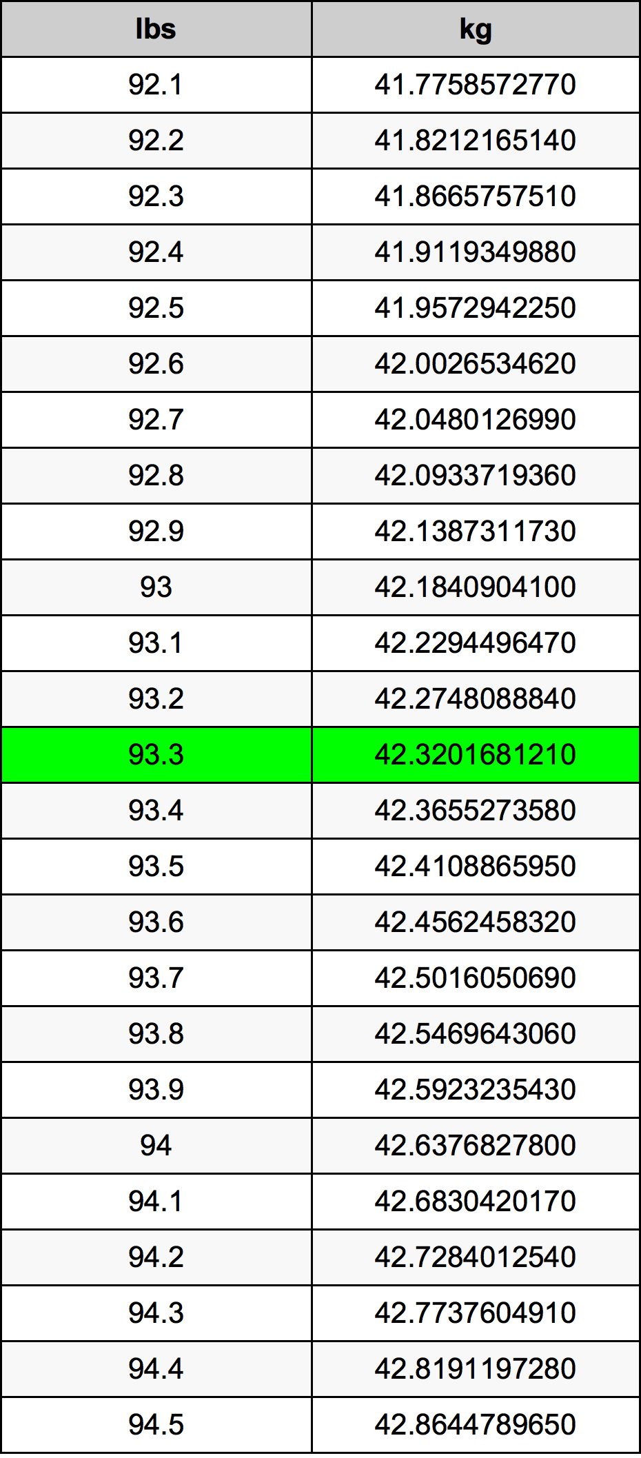 93 3 Pounds To Kilograms Converter 93 3 Lbs To Kg Converter